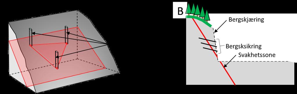 Sprekkeplanet vist i Figur 20, Figur 25 og Figur 26 1 og 2, er en svakhetssone. Svakhetssonen følger orienteringen til sprekkesett C, som er lite ru, og har utholdenhet på flere titalls meter.