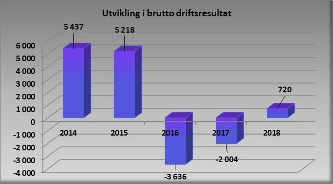 Ved utgangen av 2018 var brutto driftsresultat i prosent av brutto driftsinntekter 0,5 %. I KOSTRA nøkkeltallene som blir lagt ut av SSB er tallene for Berlevåg Havn KF summert med.
