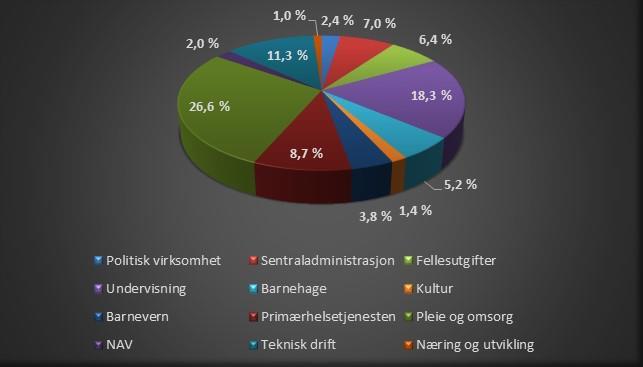 Resultatgrad 2015 2016 2017 2018 Berlevåg 5,1 % -0,7 % 0,4 % 3,1 % Berlevåg Havn KF 9,5 % -7,8 % 0,5 % -12,2 % Berlevåg inkl.