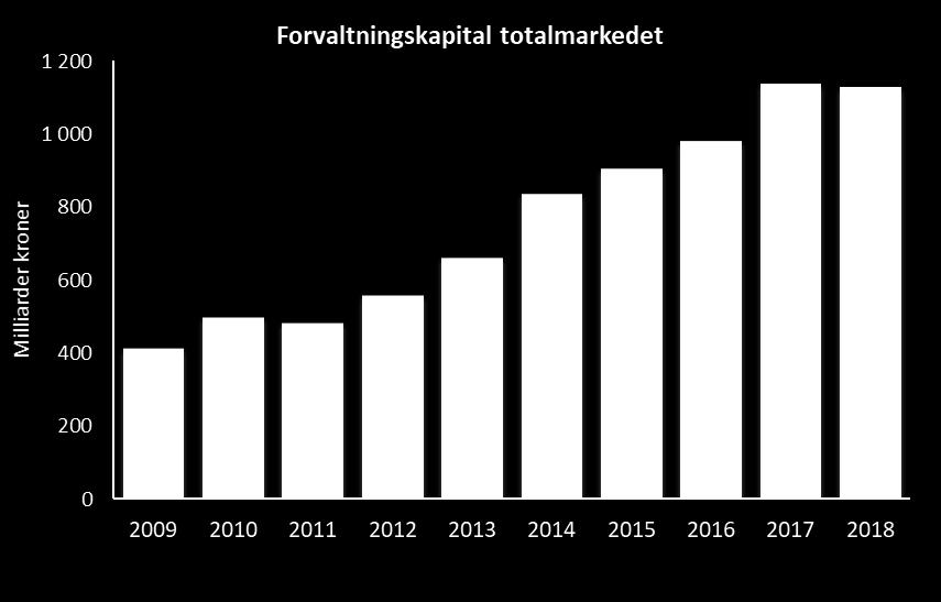 Milliarder kroner Utviklingen i det norske markedet for verdipapirfond