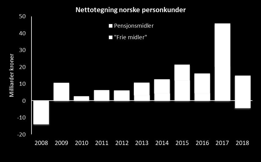 inndeling av fondsstatistikken