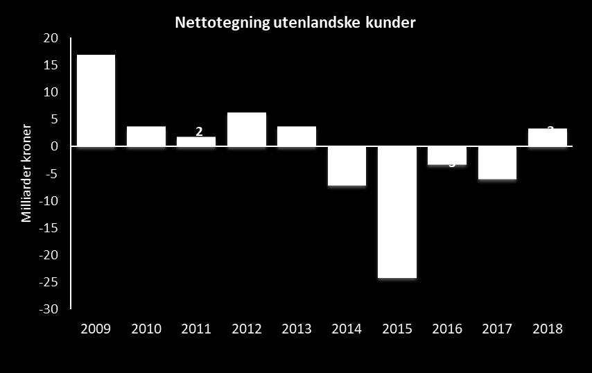 Utenlandske kunder Utenlandske kunder nettosolgte