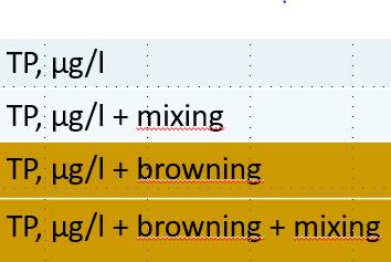 der med ulike gradienter av næringsstoffer (P) farge (humus), omrøring (miksing) Foto: