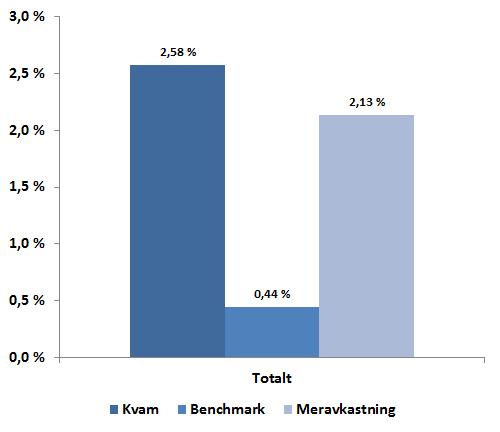 Avkastning hittil i år sammenlignet med benchmark AKTIVAKLASSE BENCHMARK RESULTAT I KR. RESULTAT I %.