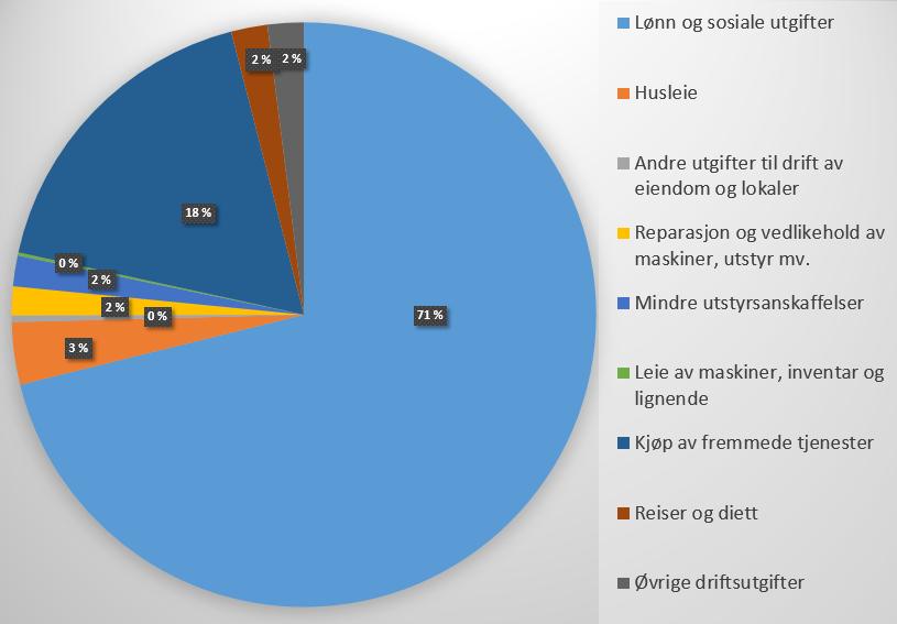 Tabell 4: Utvalgte nøkkeltall for perioden 2013 til 2018, kap. 0011 Nøkkeltall fra årsregnskapet 2013 2014 2015 2016 2017 2018 Antall årsverk 2 2 2 2 2 2 Tildeling kap 0011.