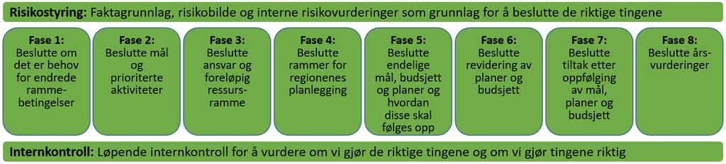 47 IV. Styring og kontroll i Arbeidstilsynet I dette kapittelet redegjøres det kort for Arbeidstilsynets gjeldende virksomhetsstyring.