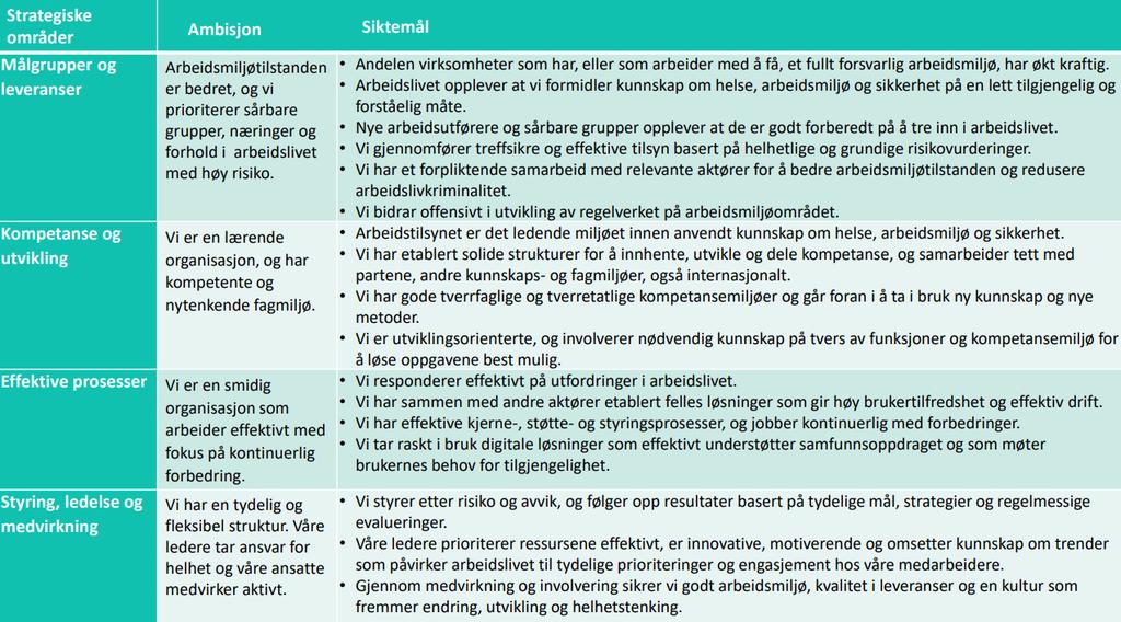 51 V. Vurdering av framtidsutsikter Arbeidstilsynet fortsatte i 2018 arbeidet med å omorganisere etaten. Høsten 2018 vedtok direktøren nytt målbilde med en tidshorisont frem til 2030.