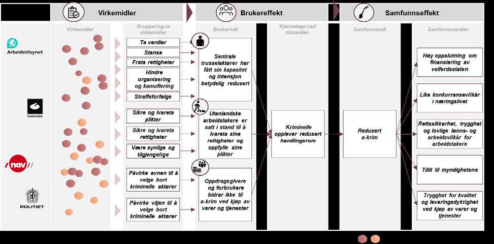 videreutvikling av løsningen. Arbeidet i teamet vil også gi bedre grunnlag for prioriteringer og budsjettprosessen for samarbeidsløsningen. 6.