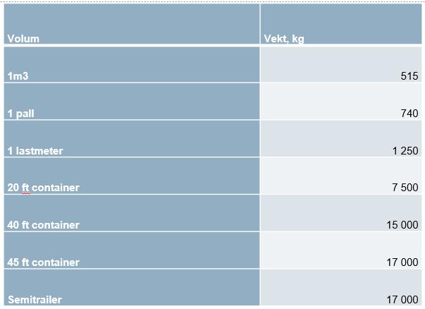 Distanseberegningene på vei foretas ved å anvende googlebasert kartløsning. Det kan derfor forekomme mindre avvik i distanser. Distanseberegninger på sjø er basert på Kystverkets farledsdatasett.