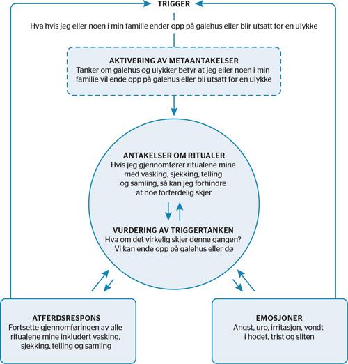 Figur 1 OCD kasusformulering Henriette hadde i flere år vært plaget av tanker om at hun eller noen i familien skulle ende opp på «galehus» eller bli utsatt for en ulykke.