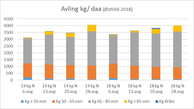 Det var sikre avlingsforskjeller i forhold til rykketid i Østfold i 2018.