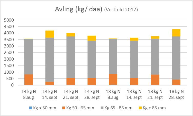 Rykketid 1 08. aug / 2 14 aug. / 3 21. aug. og 4 28. aug. Det var økende avling med utsatt rykketid. Det var ikke respons på avling i forhold til nitrogengjødsling.