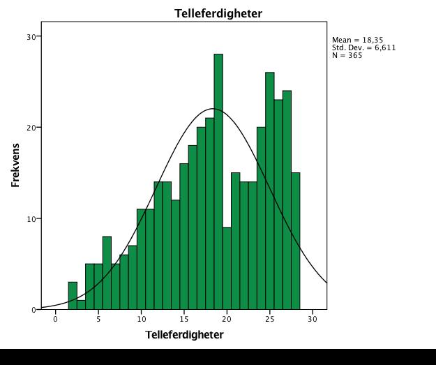 Figur 9. Histogram som viser fordelingen av sumskåre på Relasjonelle ferdigheter 4.1.