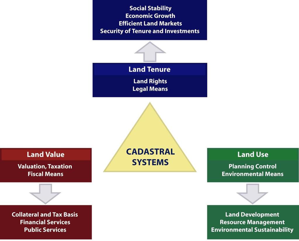 Cadastral Systems