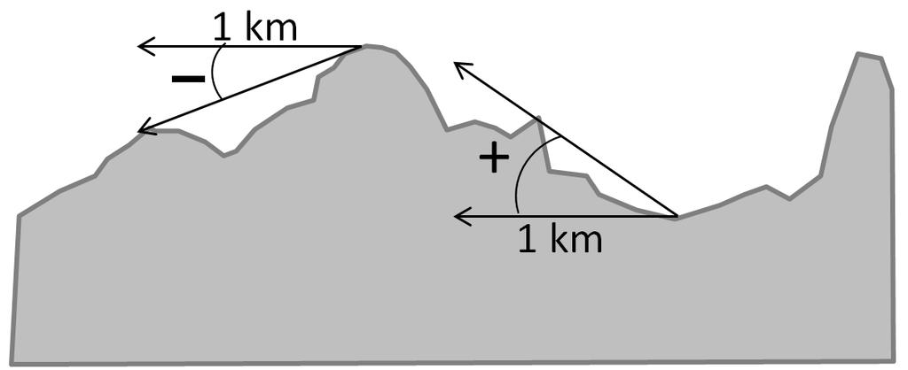 Figur 2. Prinsippet for beregning av TOPEX i én retning på et terrengprofil. Vinkelen måles altså til det punktet innenfor 1 km som danner horisonten.