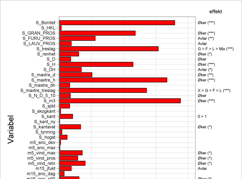 Figur 7. Effekten av hver forklaringsvariabel separat for vindskade i bestandet. Søylenes lengde angir styrken på sammenhengen ved den reskalerte R 2 verdien.