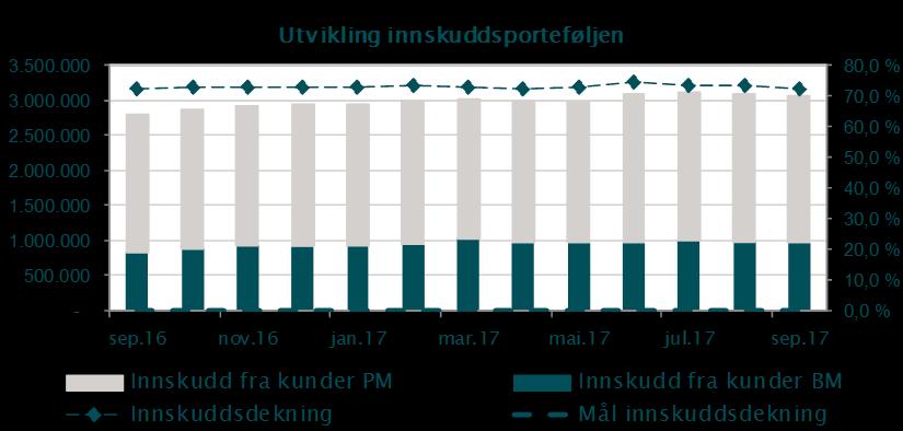 Bokført beholdning av obligasjoner utgjør 787,058 MNOK (526,387 MNOK), mens banken har eierandeler i aksjer, EK-bevis og rentefond for 338,174 MNOK (395,830 MNOK).