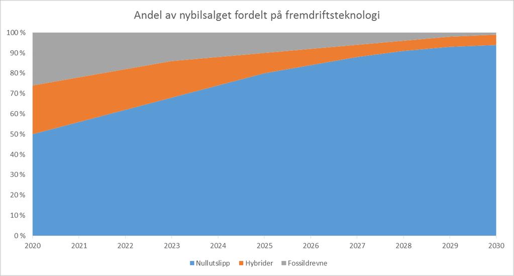 Det vil bidra til å utjevne bortfallet i statens inntekter frem til 2025, løse overgangen frem til 2025 og en gradvis innføring vil gi forutsigbarhet og redusere den politiske belastningen med en