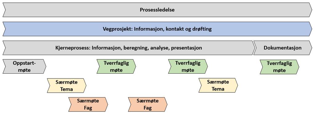 Arbeidsform RAM-prosessen gjennomføres under ledelse av en RAM-prosessleder.