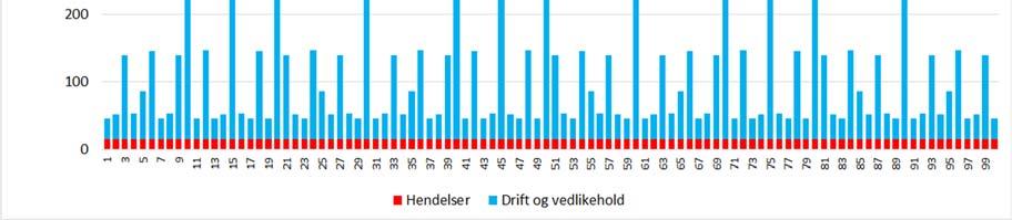 Årlig stengetid En typisk profil for årlig stengetid på grunn av drift/vedlikehold og hendelser i en 100 års periode kan se ut som vist på Figur 4.3.