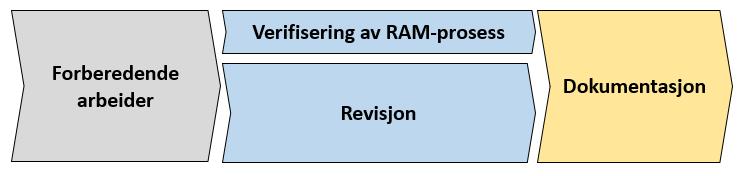 RAM-mål/krav samt andre resultater fra RAM-prosess gitt i RAM-rapport og RAMlogg Mål/krav og konsekvenser for drift, vedlikehold og rehabilitering gitt av vegprosjektets overordnede mål samt