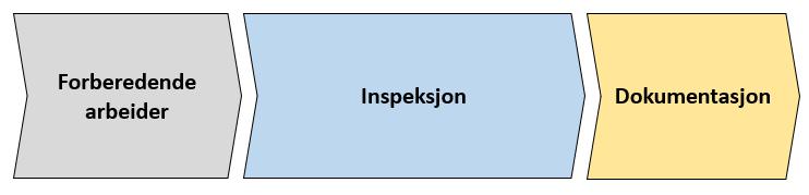 6.3 Metode Drifts- og vedlikeholdsinspeksjon gjennomføres i tilknytning til vegprosjektets overleveringsfase (jf. kap. 6.2).