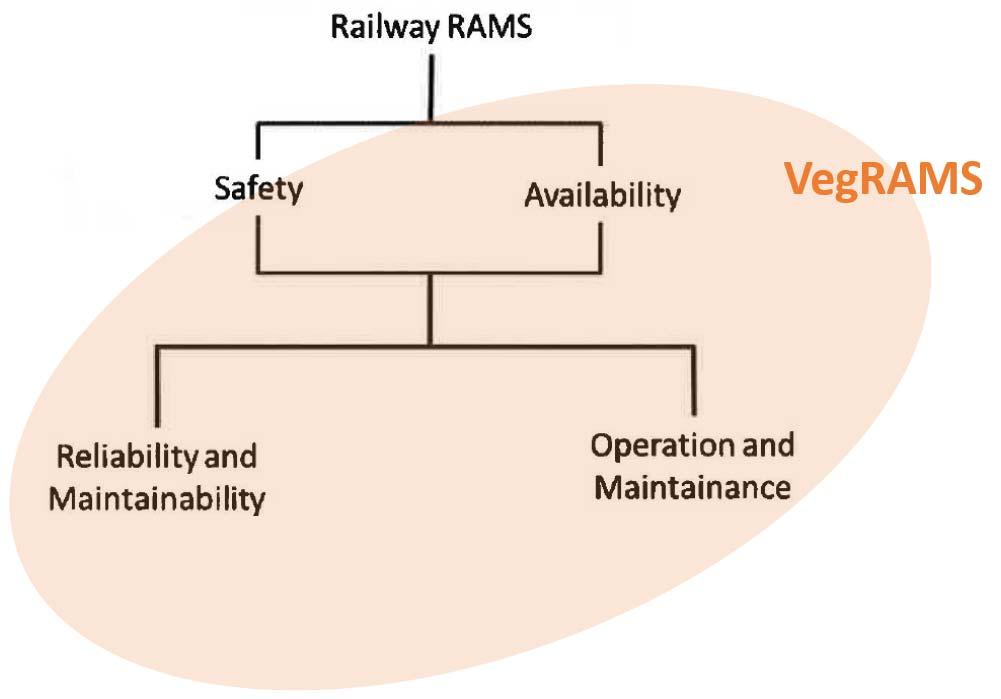 vegplanleggingen. På sikt er intensjonen å integrere VegRAMS og disse sikkerhetsprosessene i større grad, jf. Figur 1.2-1.