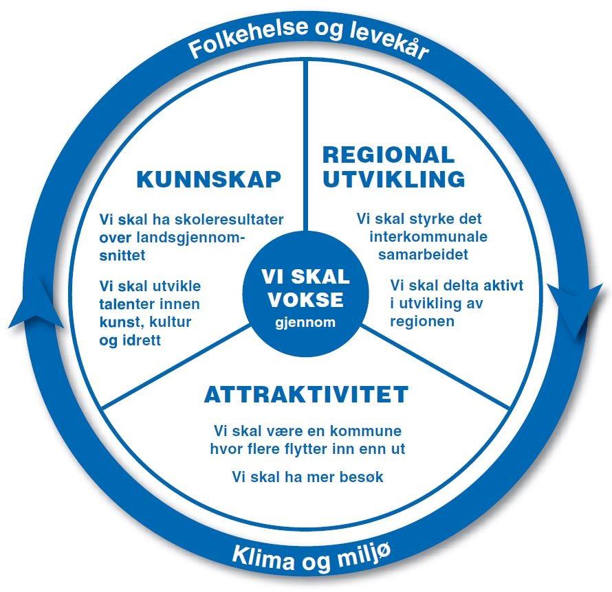 Årsmelding 2018 - Enhet for plan- og byggesak side 3 1) Hovedmål, satsingsområder og delmål Hovedmålet Vi skal vokse er kommunens overordnede mål som alle andre mål skal peke mot.