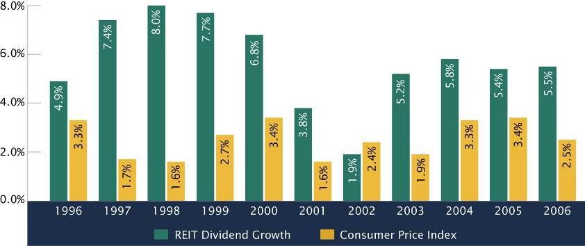 Average Annual Dividend Growth per Share and Consumer Price Index REIT Dividend Growth vs. CPI 1996-2006 Source: NAREIT (REIT dividends) and U.S. Department of Labor (CPI).