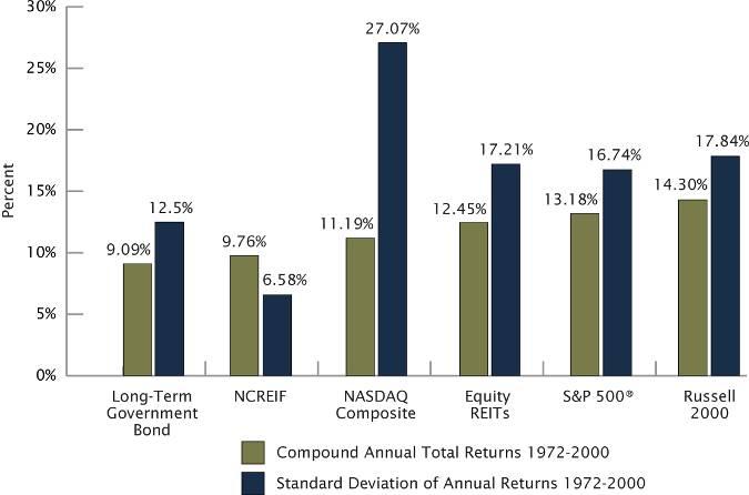 Historic Effect of a Two-Year Down Market 28-Year Compound Annual Total Returns 1972-2000 Standard Deviation of Annual Returns 1972-2000 Source: National Association of Real Estate Investment Trusts,