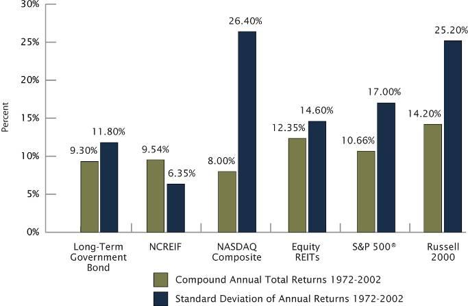 Historic Effect of a Two-Year Down Market 30-Year Compound Annual Total Returns 1972-2002 Standard Deviation of Annual Returns 1972-2002 Source: National Association of Real Estate Investment Trusts,