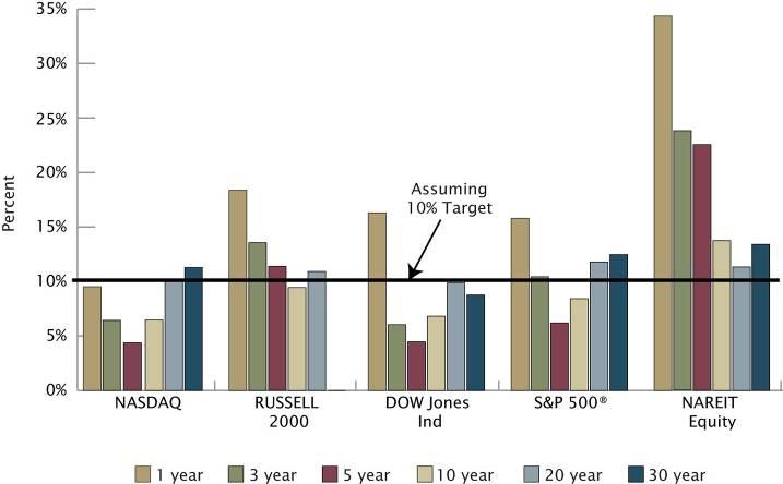 REITs Exhibit Consistent Performance Return Performance Volatility through 2006 Sources: NASDAQ, Frank Russell, Dow Jones, S&P, NAREIT.