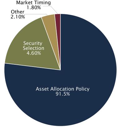 The Importance of Asset Allocation Contributing Factors of Portfolio Performance Variation Source: Brinson, Gary P., et al.