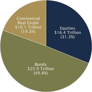 Why Real Estate Fits a Portfolio = SIZE U.S. Real Estate vs. Other Asset Classes December 2006 Source: Pension & Investments, October 30, 2006 and Prudential Real Estate Investors, December 2006.