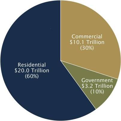 U.S. Real Estate Asset Class U.S. Real Estate Values = $33.3 Trillion Source: Prudential Real Estate Investors, December 2006.
