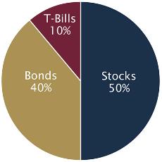 Portfolio Diversification Stock and Bond Investor January 1972 to December 2005 Stocks and Bonds with 10% REITs with 20% REITs Return 10.7% Risk 11.0% Return 11.0% Risk 10.7% Return 11.4% Risk 10.