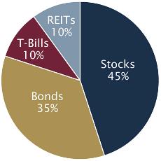 This material is for informational purposes only, and does not reflect the actual performance of any specific investment. Stocks are represented by the S&P 500; Bonds are represented by a 20-year U.S. Government Bond; T-Bills are represented by a U.