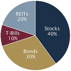 The REITs included in this index are publicly traded. Risk is represented by standard deviation, which is a statistical measurement that depicts how widely returns varied over time.