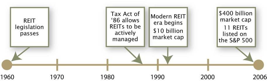 The Modern REIT Era Beginning in the early 1990s, the real estate asset class has grown