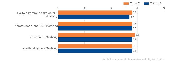 Skala: 1-5. Høy verdi betyr posistivt resultat. Sørfold kommune skoleeier Sammenlignet geografisk Fordelt på trinn Offentlig Begge kjønn Periode 2010-11 Grunnskole 1.2.5. Faglig utfordring Indeksen viser elevenes opplevelse av faglige utfordringer i skolearbeidet.