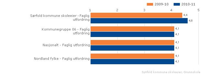 Sørfold kommune skoleeier Sammenlignet geografisk Fordelt på periode Offentlig Trinn 10 Begge kjønn Grunnskole Vurdering I forholdet lekser - fritid, må det vurderes mengden lekser ifht hvor lang tid