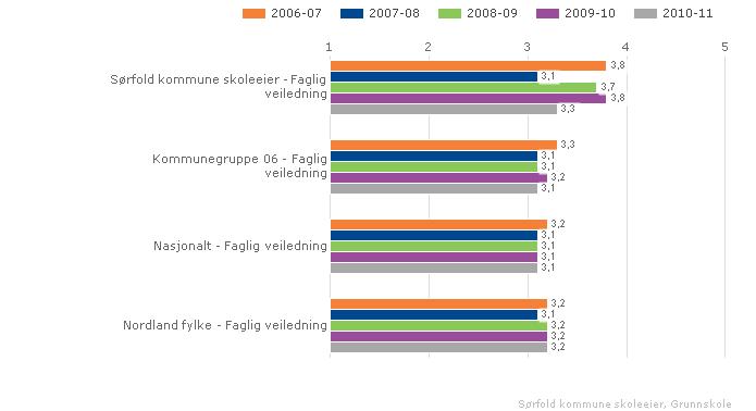 Sørfold kommune skoleeier Sammenlignet geografisk Offentlig Trinn 7 Begge kjønn Periode 2010-11 Grunnskole Sørfold kommune skoleeier Sammenlignet geografisk Fordelt på periode Offentlig Trinn 10