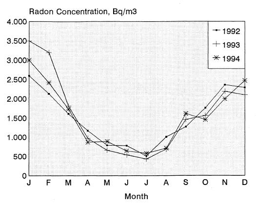 Årsmiddelverdi Typisk er radonkonsentrasjon om vinteren dobbelt så høy som om sommeren.