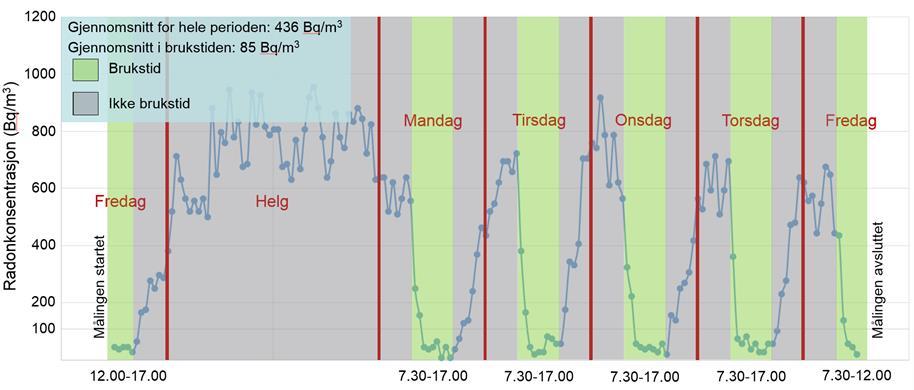 Vurdering etter trinn 2 Trinn 1 årsmiddelverdi: