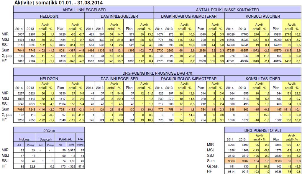 Kvalitet (Se egen rapport) Det vises til egen kvalitetsrapport for analyse av kvalitet.