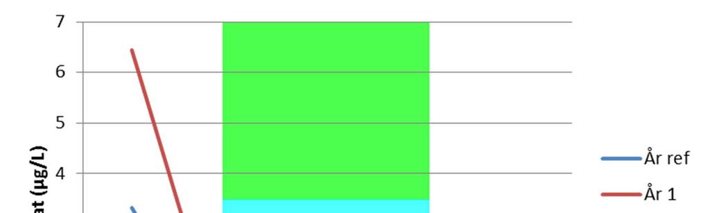 detektert næringssalt (< µg/l). 3..5.