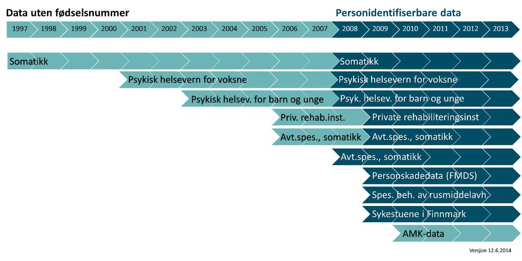 Sentrale helseregistre: Norsk pasientregister Aktivitetsdata: Rapportering av data startet med somatisk sektor i 1997 og har gradvis blitt utvidet med data fra