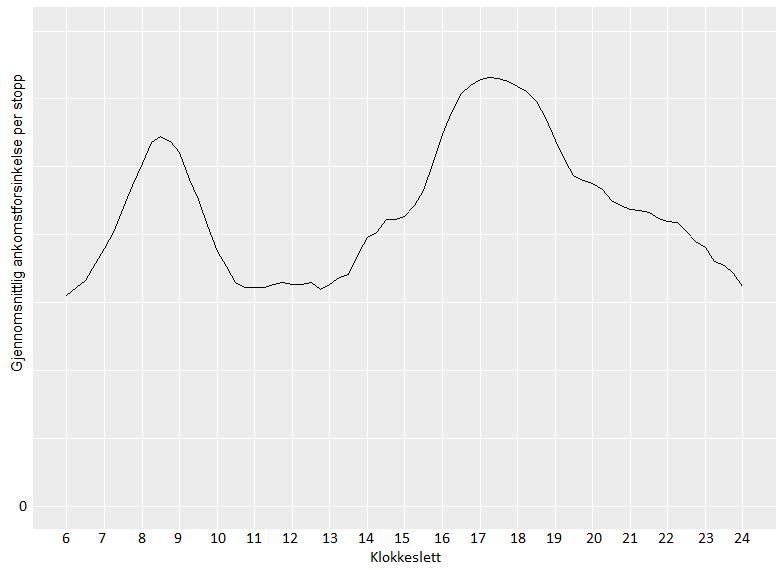Analyse Figur 5: Gjennomsnittlig fordeling av forsinkelser over driftsdøgnet for persontrafikk Ut ifra dette kan vi forvente at man, ved å forlenge rushperioden, også vil forlenge perioden hvor