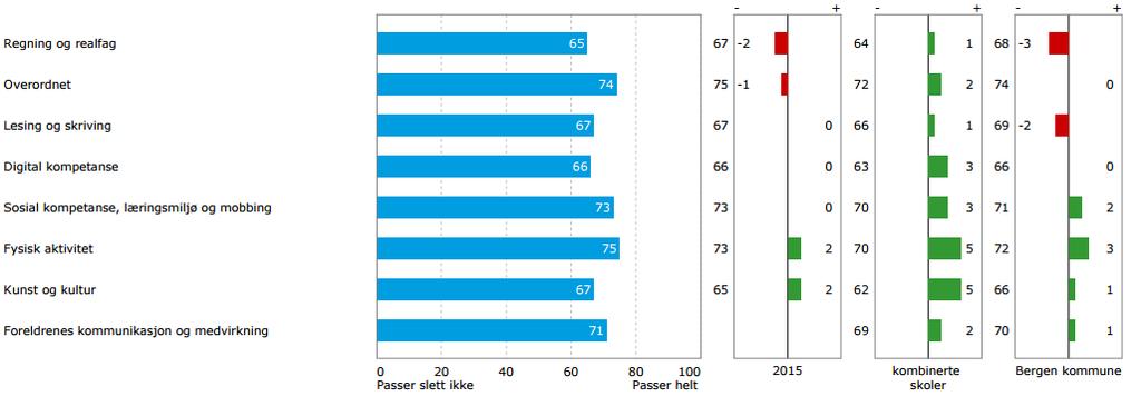 Navn på hovedområdene FORKLARINGSSIDE I denne rapporten presenteres resultatene fra brukerundersøkelsen i Bergen kommune 6.