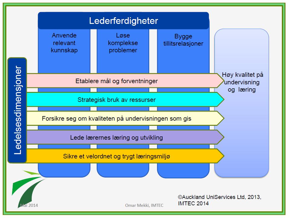 Fig 6. Viviane Robinson (Univerity of Auckland) om elevsentrert leiarskap elementa med størst effekt på elevane si læring.